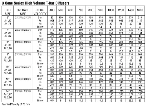 Diffuser Sizing Chart