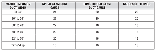 Oval Duct Sizing Chart