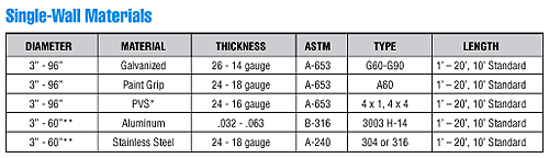 Pipe Fitting Takeoff Chart