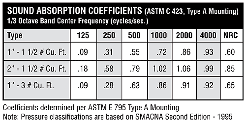 Smacna Duct Weight Chart