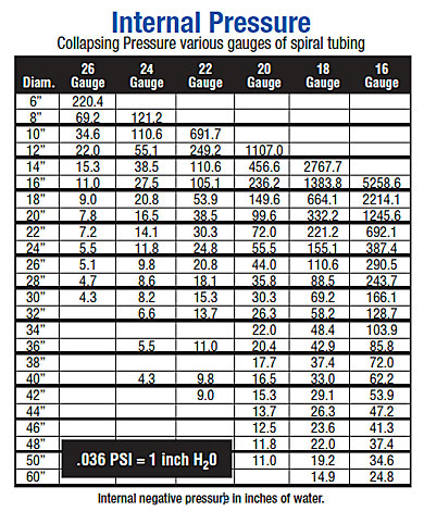 Design Pressure Rating Chart