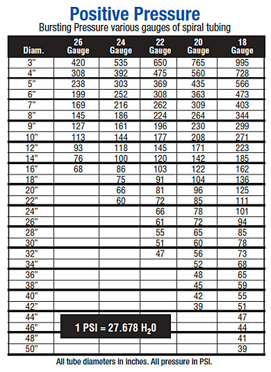 Stainless Steel Tubing Pressure Chart